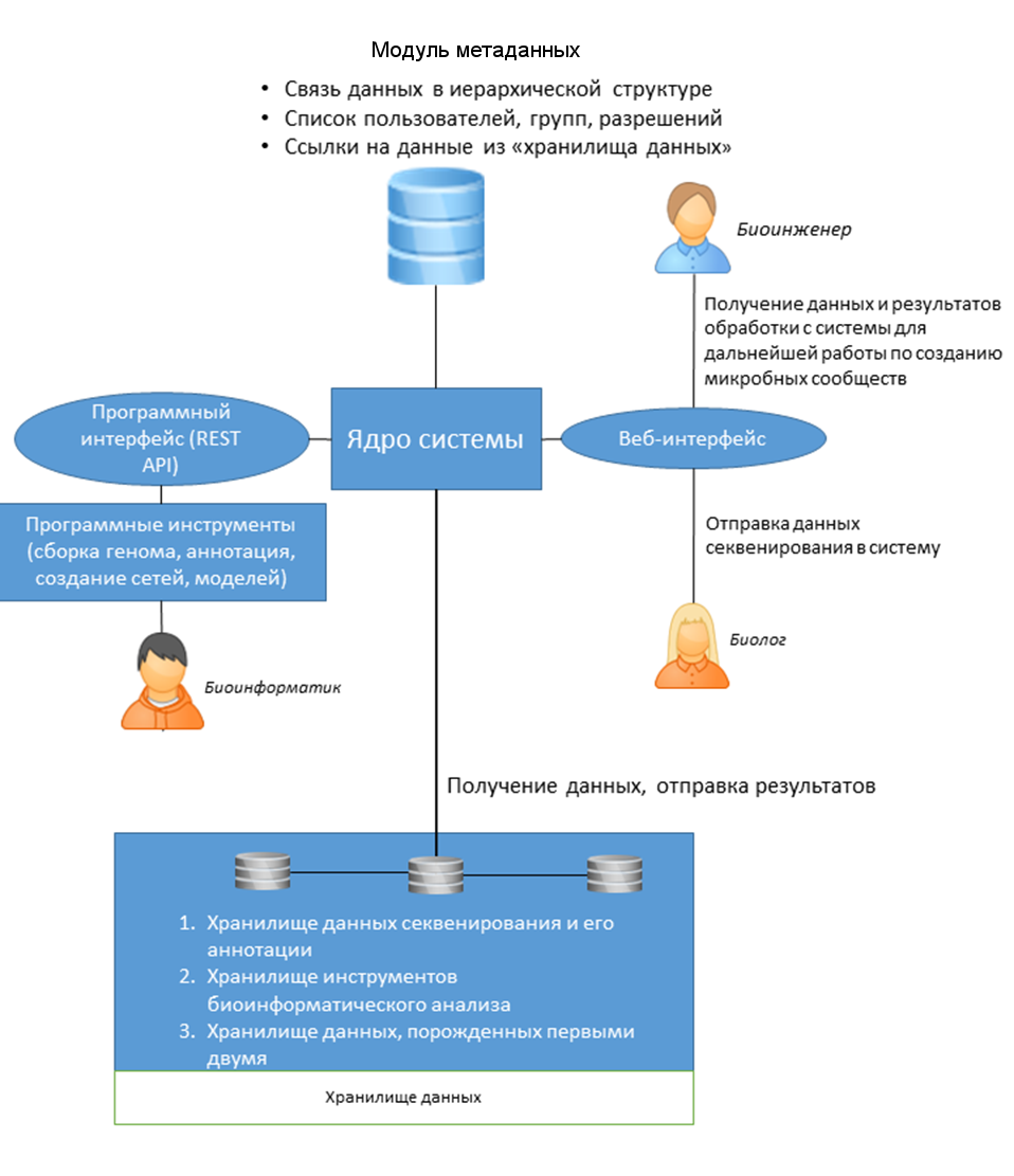 База данных «Биотехнологически значимые штаммы бактерий  (МикроБиотех/MicroBiotech)» | Прикладные исследования и разработки, имеющие  правовую охрану и готовые к практическому применению